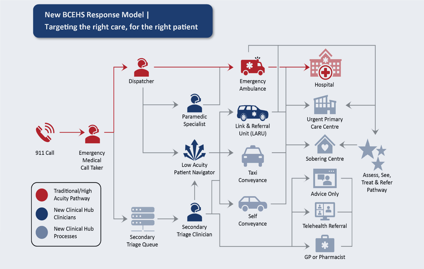 BCEHS response model graphic