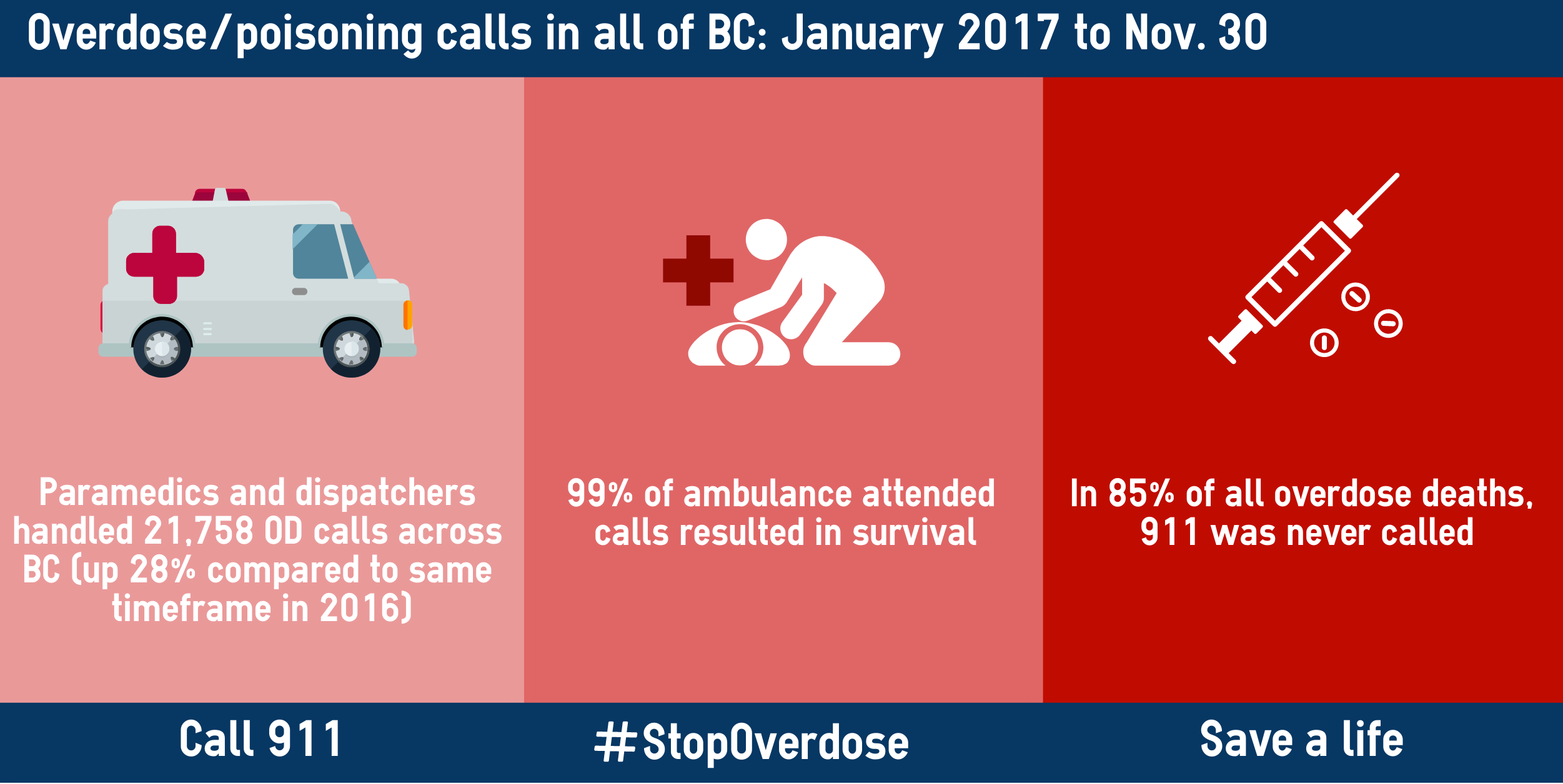 Of 21,758 OD calls across BC from Jan to Nov 2017, 99% of ambulance-attended calls resulted in survival.