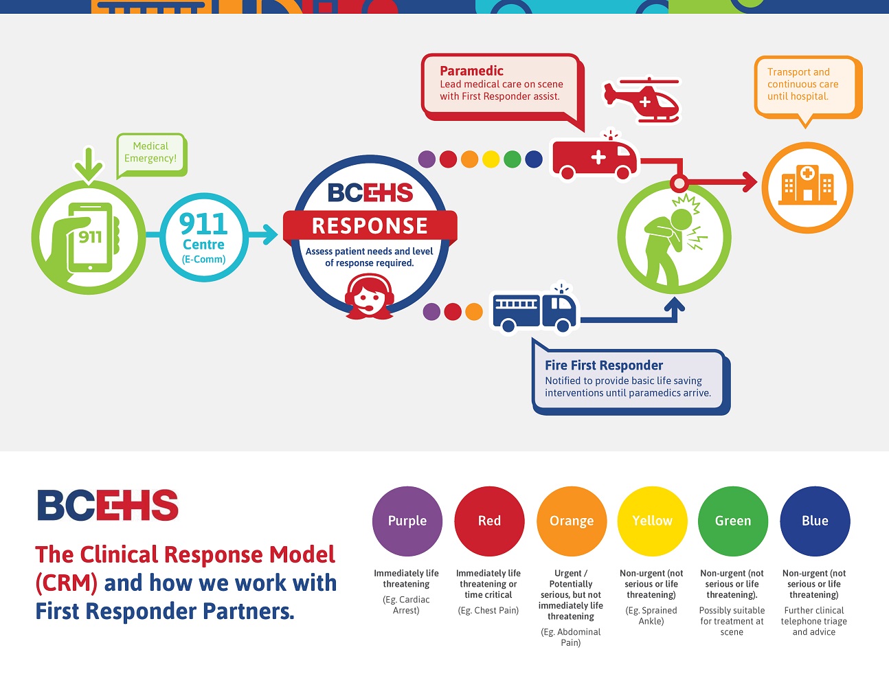 Infographic showing the Clinical Response Model and how we work with first responder partners - link goes to larger jpeg version